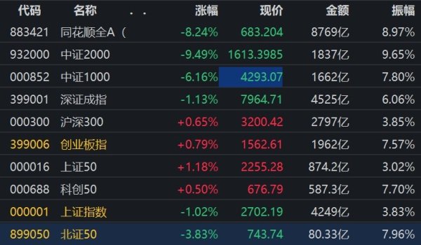 北京炒股配资开户 1368股跌停！沪深全部A股个股指数收跌8.24%，超4700股下跌，不到400股上涨；北向资金全天净买入12.11亿