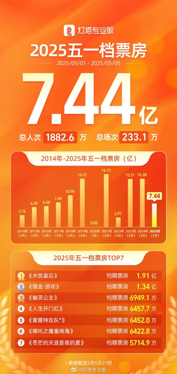 股票配资网配资 五一档票房达7.44亿元 《水饺皇后》居首、《哪吒2》场均人次最高